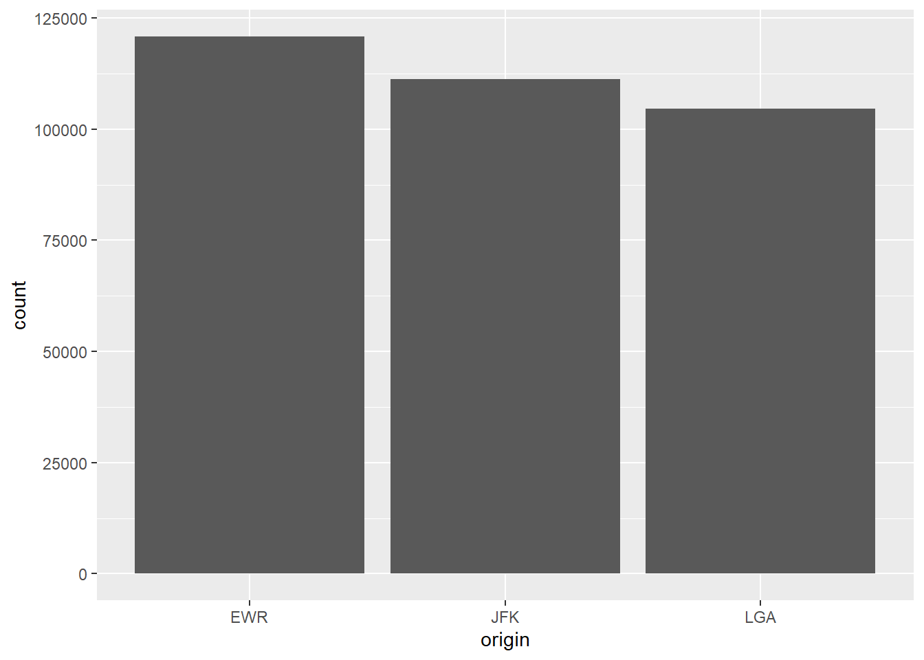 A barplot of Number of Flights from Departing Airports in New York