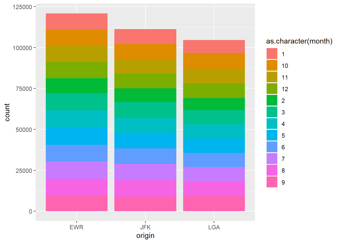 A barplot of Number of Flights from Departing Airports in New York in Different Months