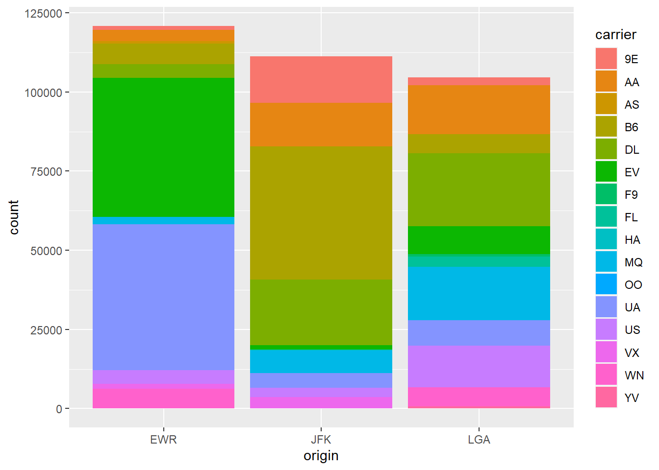 A barplot of Number of Flights from Departing Airports in New York by Different Carriers