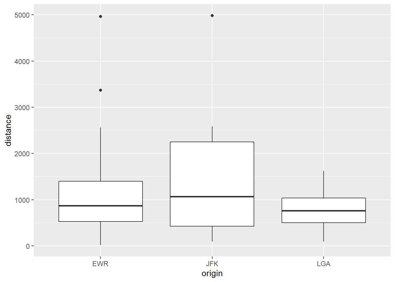 A boxplot of Distance from Departing Airports in New York
