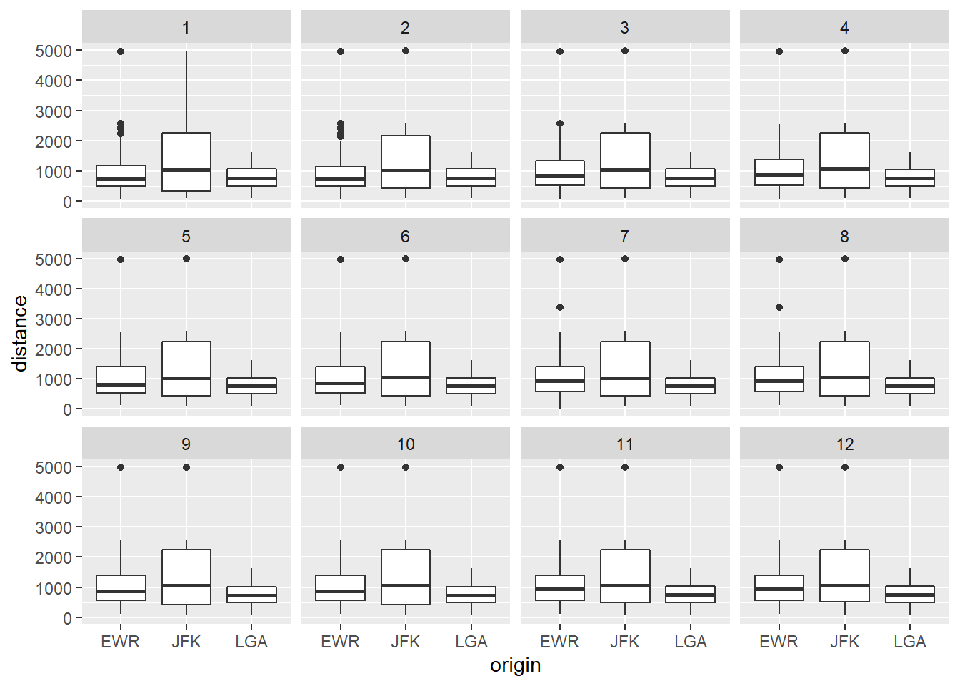 A boxplot of Distance from Departing Airports in New York in Different Months