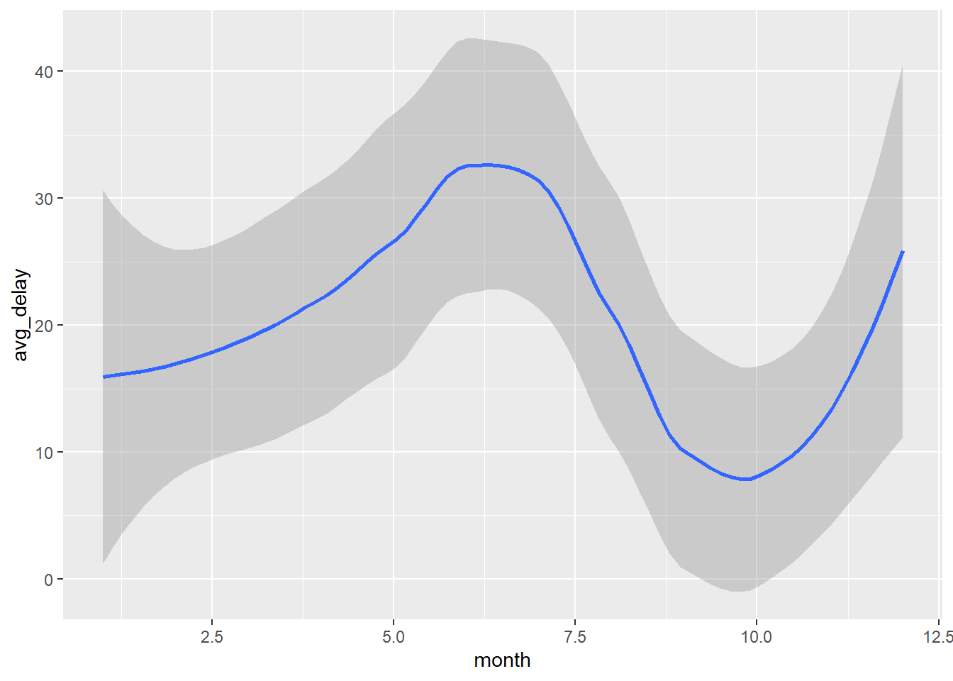 A lineplot of Average Delay and Month