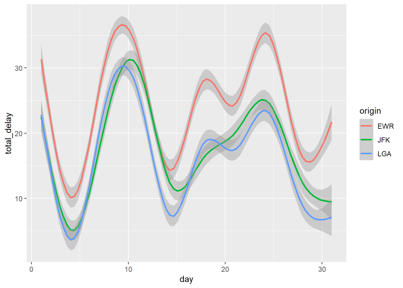 A lineplot of Total Delay and Day of the Week Using Origin as Third Variable