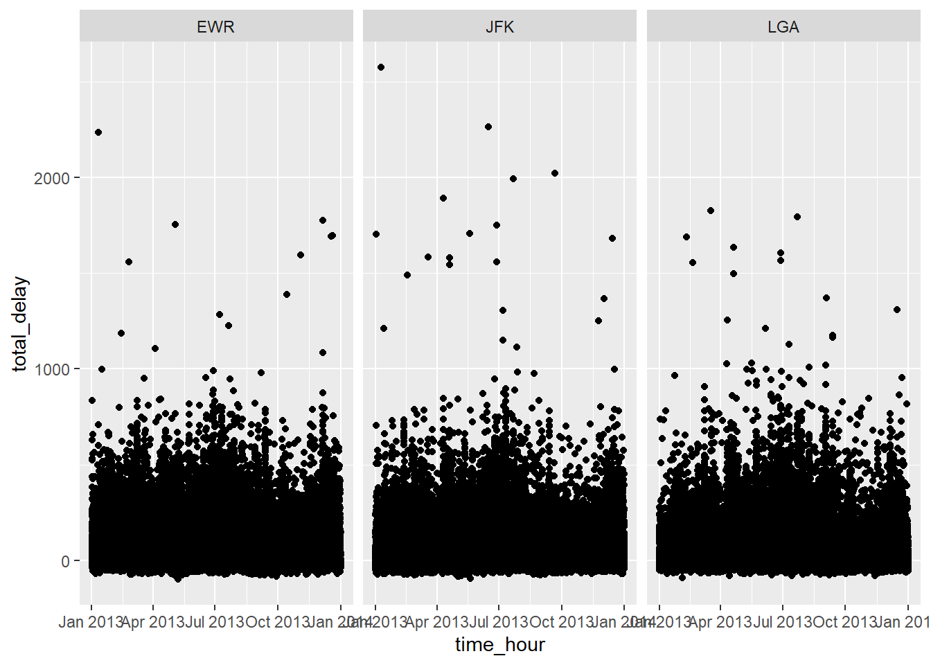 A Scatterplot of Total Delay and Month in Departing Airports in New York