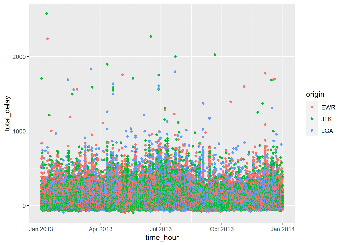 A Scatterplot of Total Delay and Month Using Origin as Third Variable